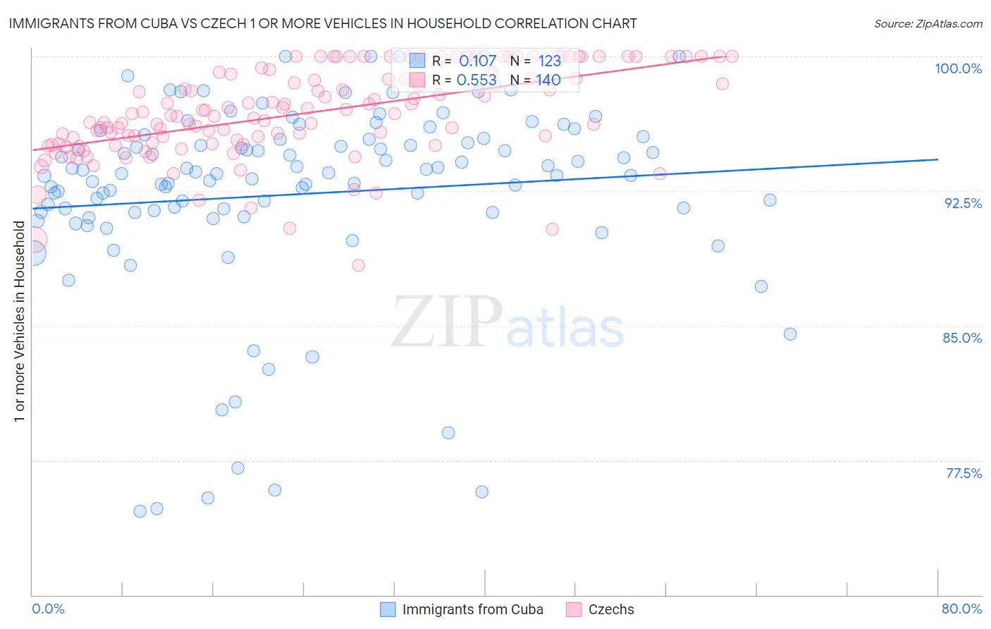 Immigrants from Cuba vs Czech 1 or more Vehicles in Household