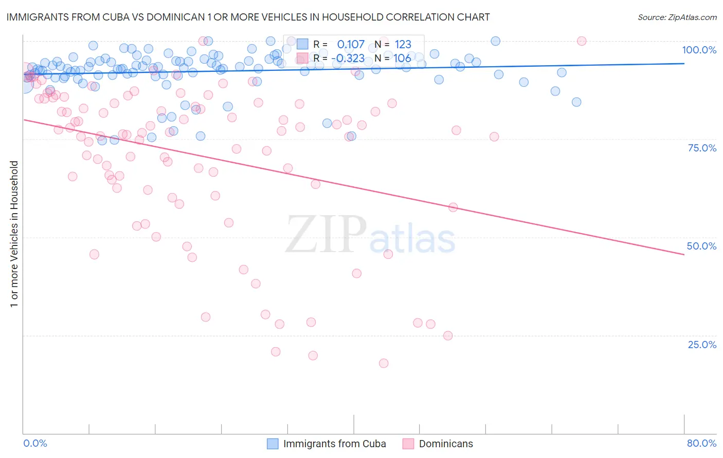 Immigrants from Cuba vs Dominican 1 or more Vehicles in Household