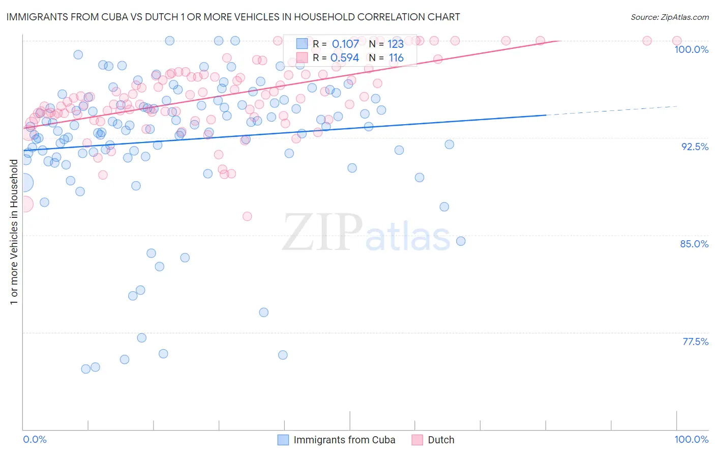 Immigrants from Cuba vs Dutch 1 or more Vehicles in Household