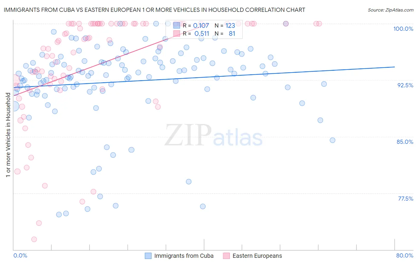 Immigrants from Cuba vs Eastern European 1 or more Vehicles in Household