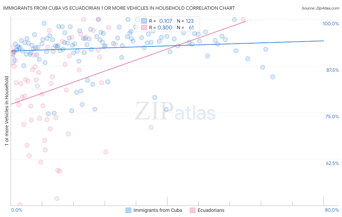 Immigrants from Cuba vs Ecuadorian 1 or more Vehicles in Household