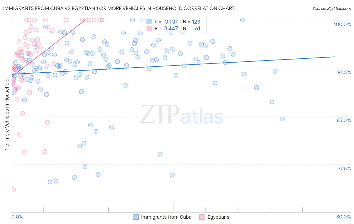 Immigrants from Cuba vs Egyptian 1 or more Vehicles in Household