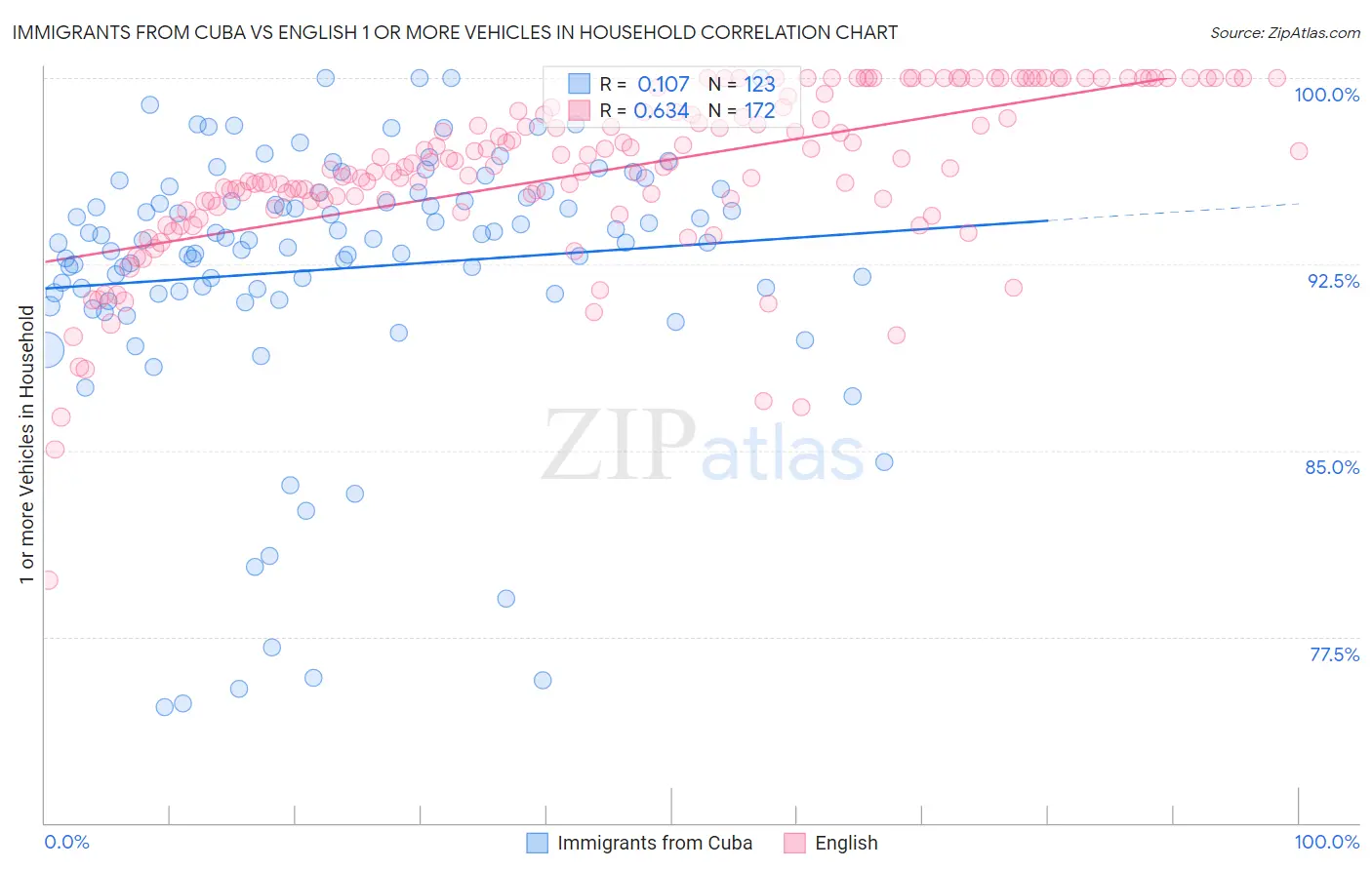 Immigrants from Cuba vs English 1 or more Vehicles in Household
