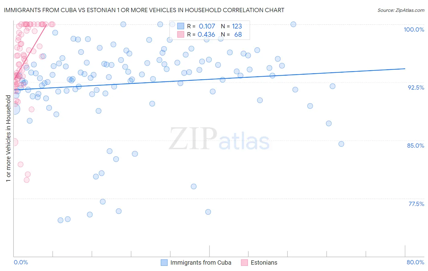 Immigrants from Cuba vs Estonian 1 or more Vehicles in Household