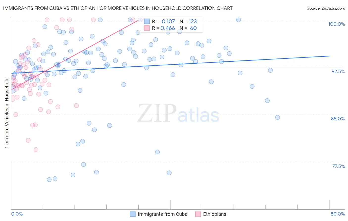 Immigrants from Cuba vs Ethiopian 1 or more Vehicles in Household