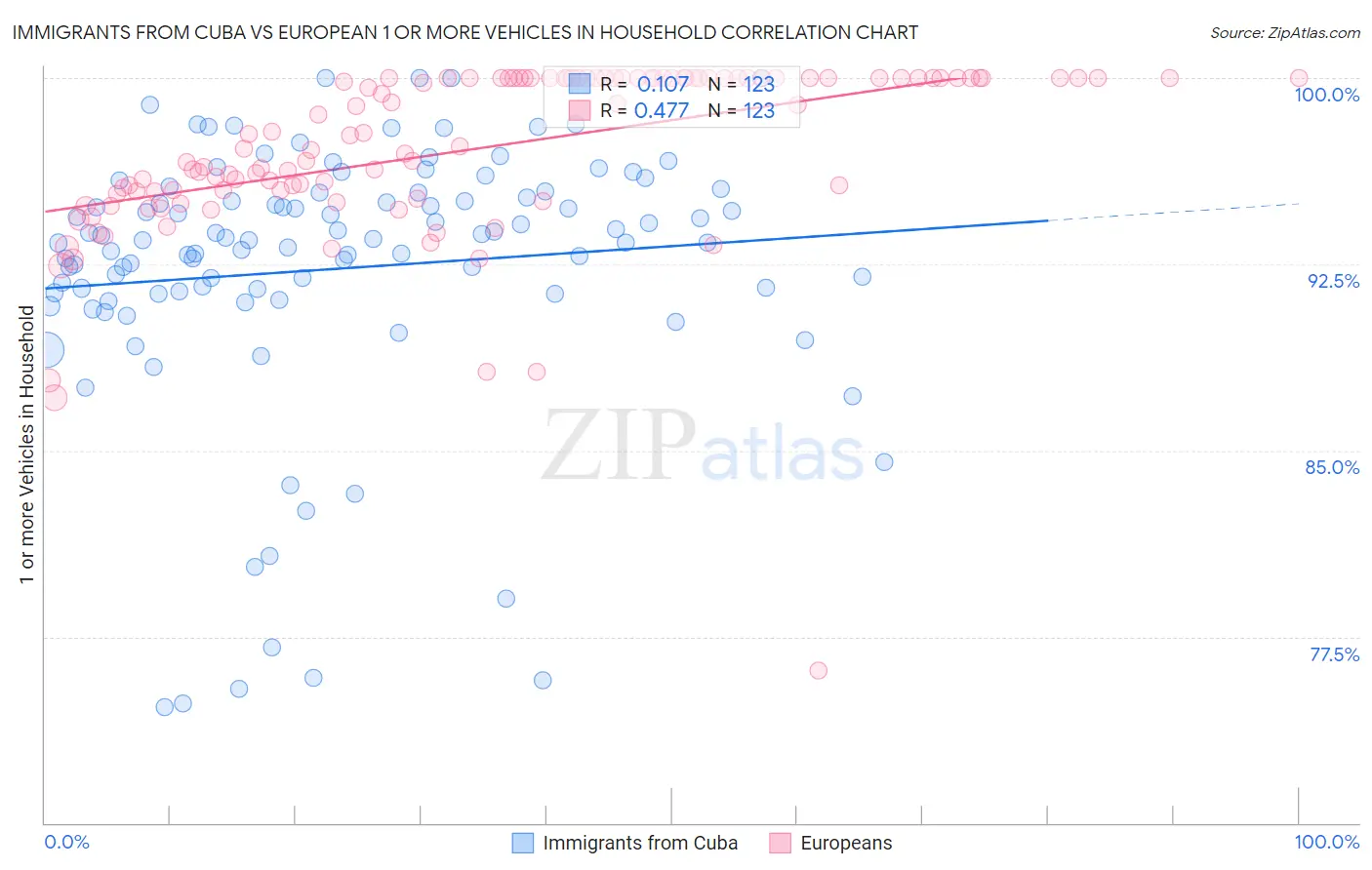 Immigrants from Cuba vs European 1 or more Vehicles in Household