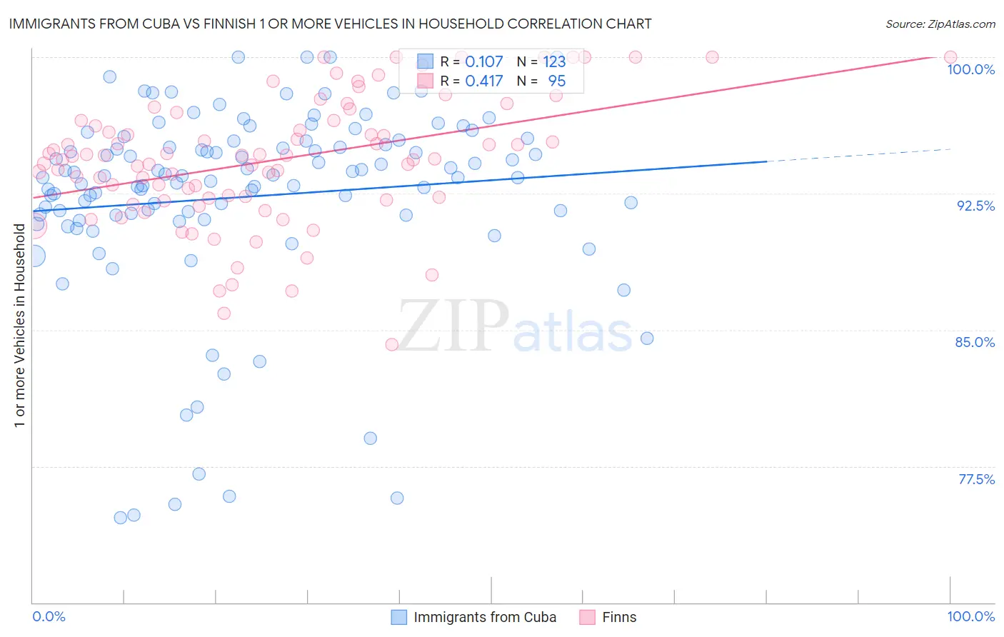 Immigrants from Cuba vs Finnish 1 or more Vehicles in Household