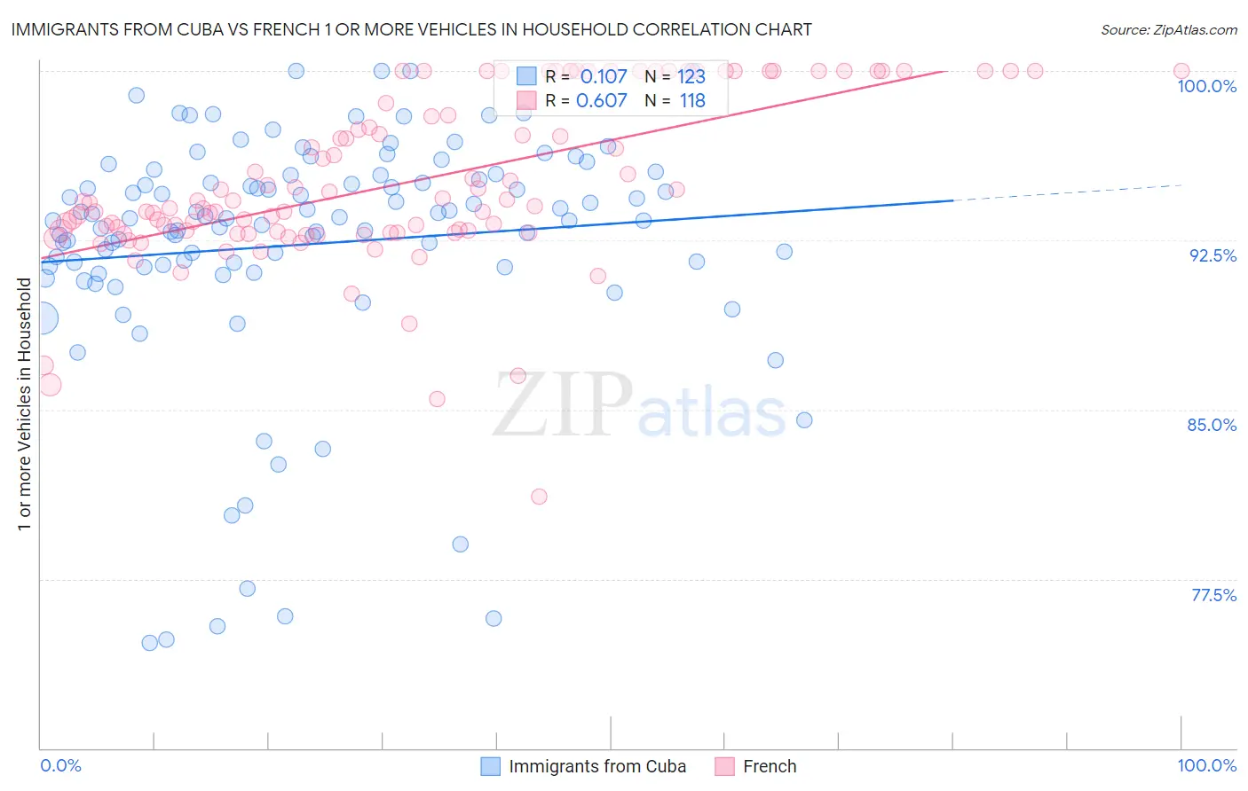 Immigrants from Cuba vs French 1 or more Vehicles in Household