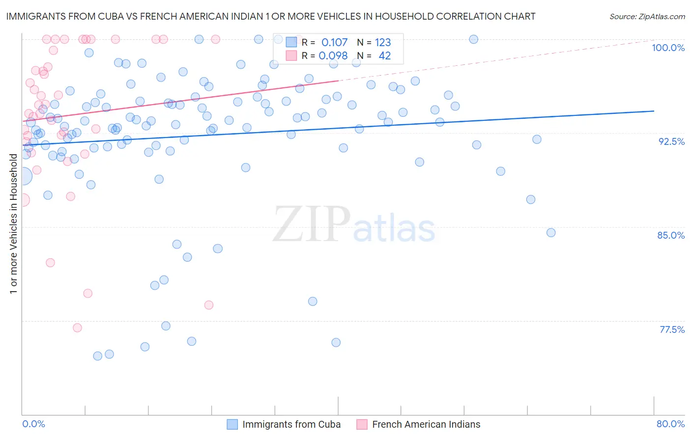Immigrants from Cuba vs French American Indian 1 or more Vehicles in Household