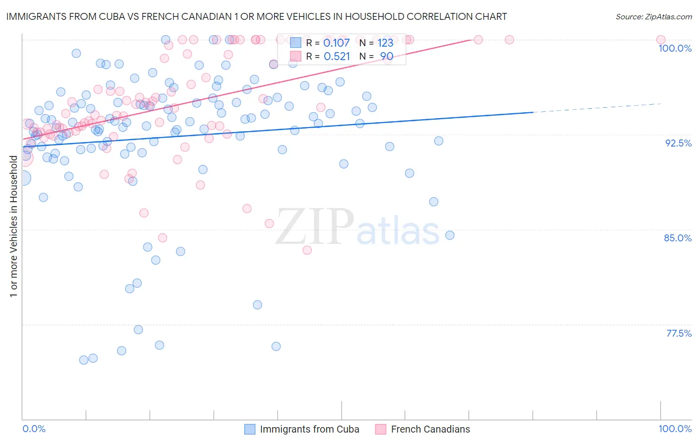 Immigrants from Cuba vs French Canadian 1 or more Vehicles in Household