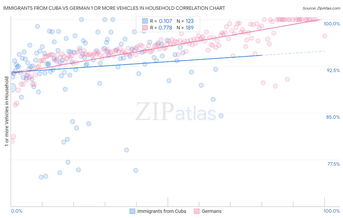 Immigrants from Cuba vs German 1 or more Vehicles in Household