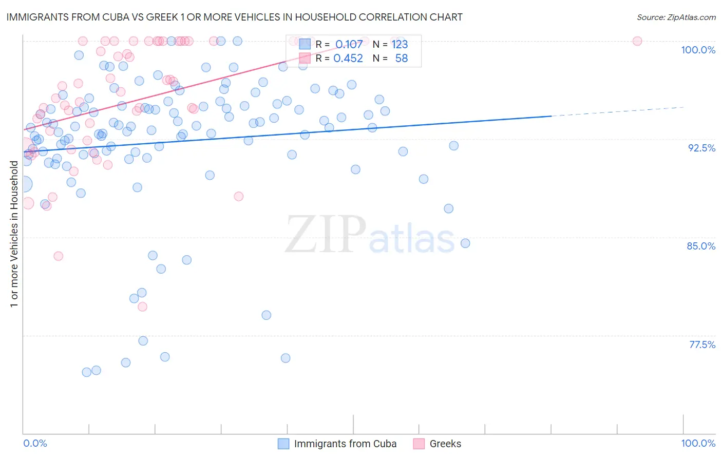 Immigrants from Cuba vs Greek 1 or more Vehicles in Household