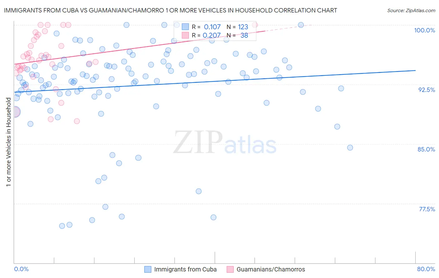 Immigrants from Cuba vs Guamanian/Chamorro 1 or more Vehicles in Household