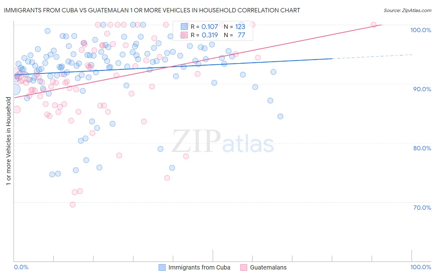 Immigrants from Cuba vs Guatemalan 1 or more Vehicles in Household