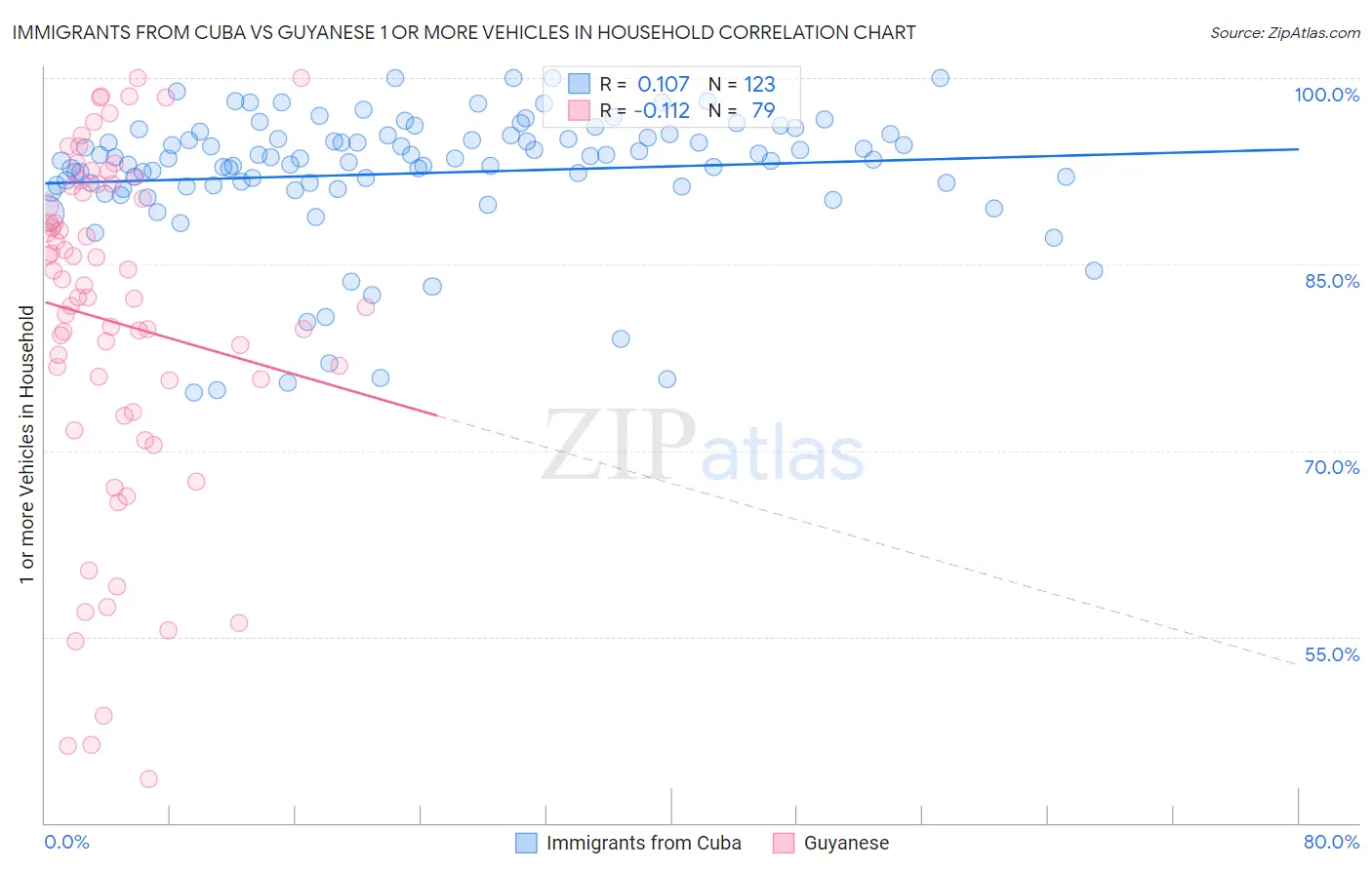 Immigrants from Cuba vs Guyanese 1 or more Vehicles in Household