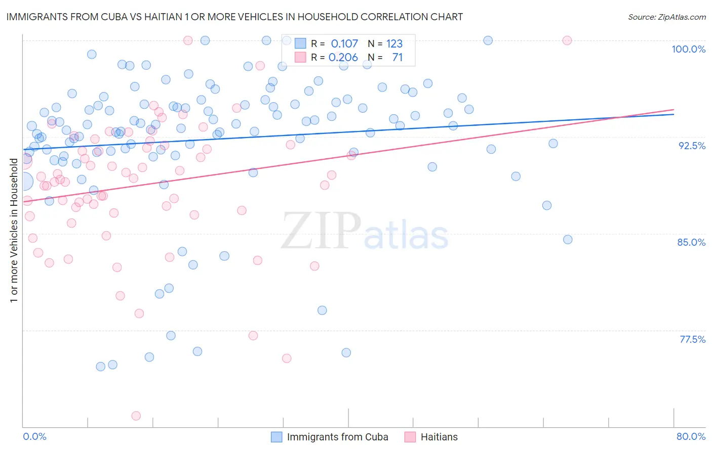 Immigrants from Cuba vs Haitian 1 or more Vehicles in Household