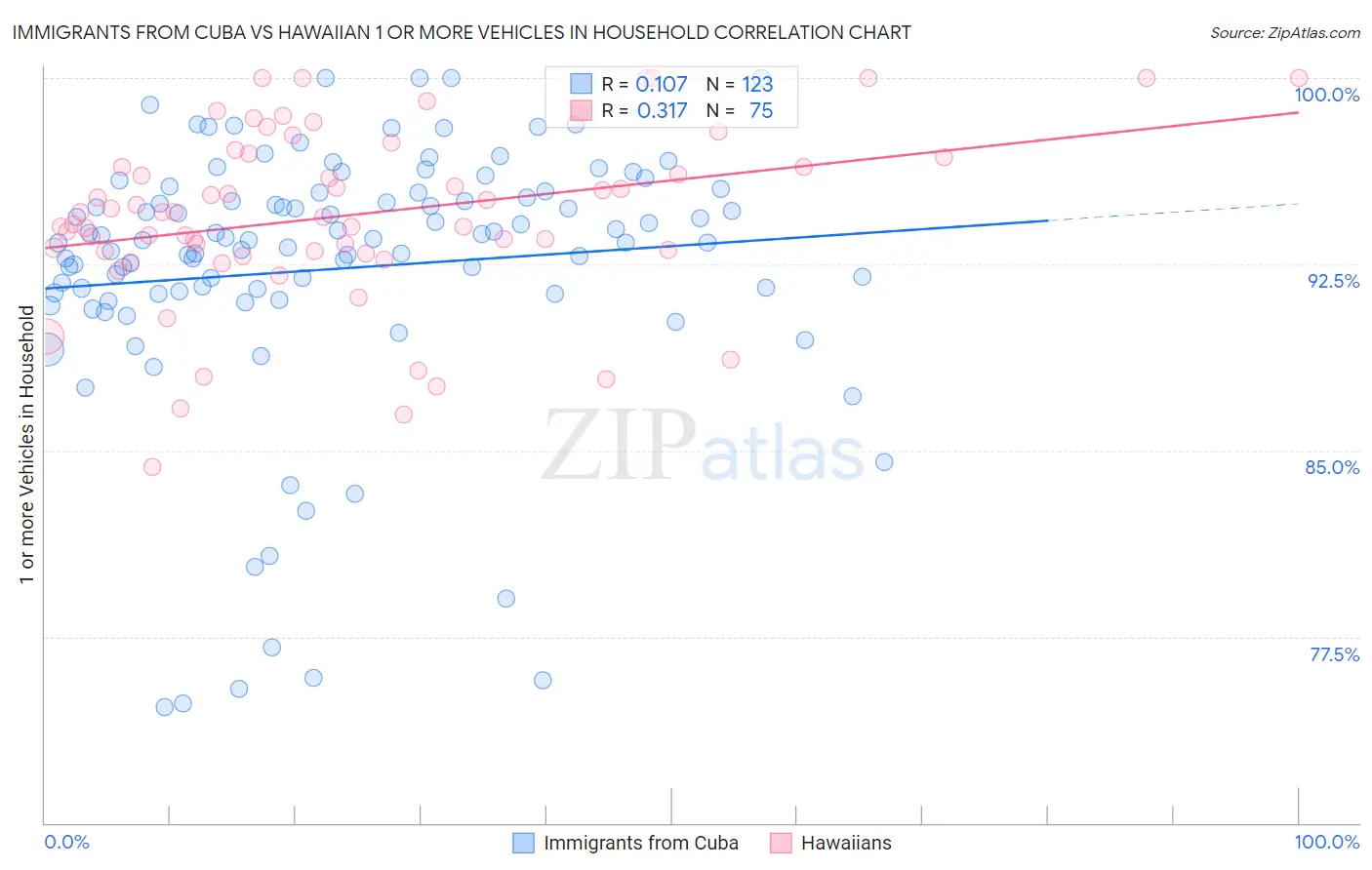 Immigrants from Cuba vs Hawaiian 1 or more Vehicles in Household