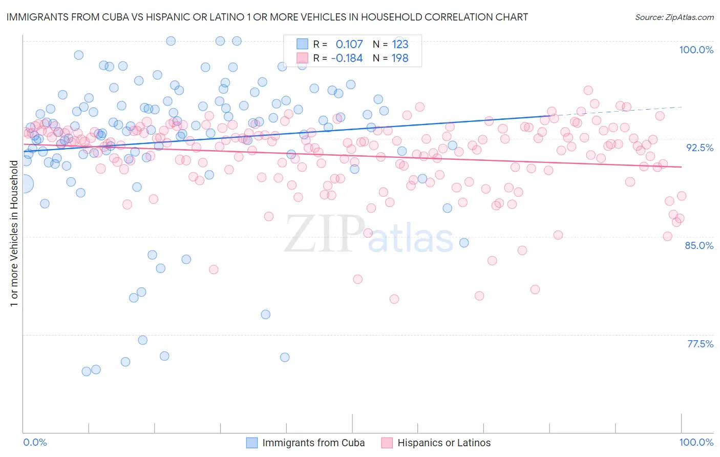 Immigrants from Cuba vs Hispanic or Latino 1 or more Vehicles in Household