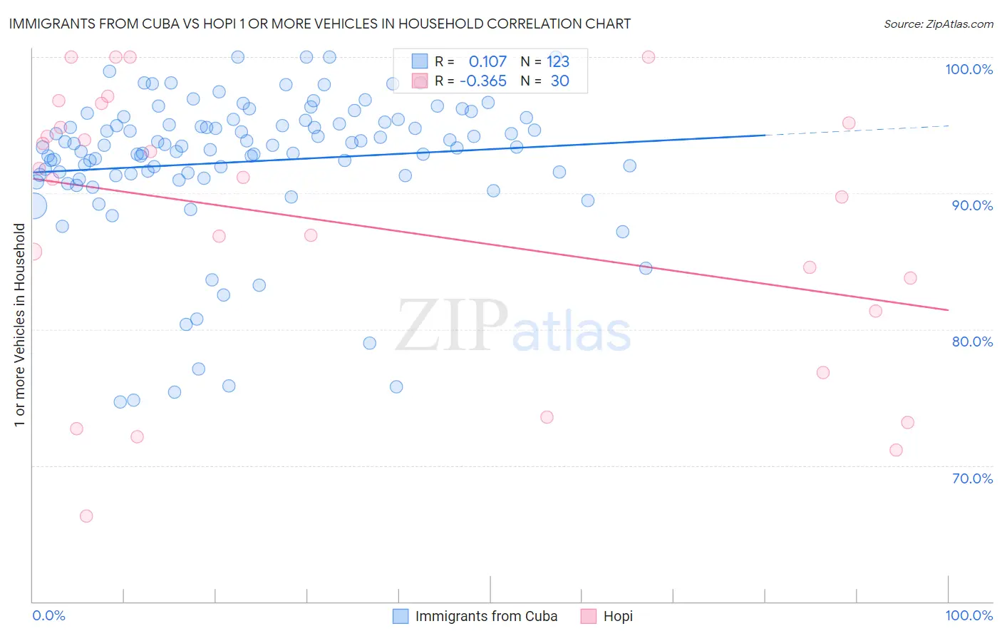 Immigrants from Cuba vs Hopi 1 or more Vehicles in Household