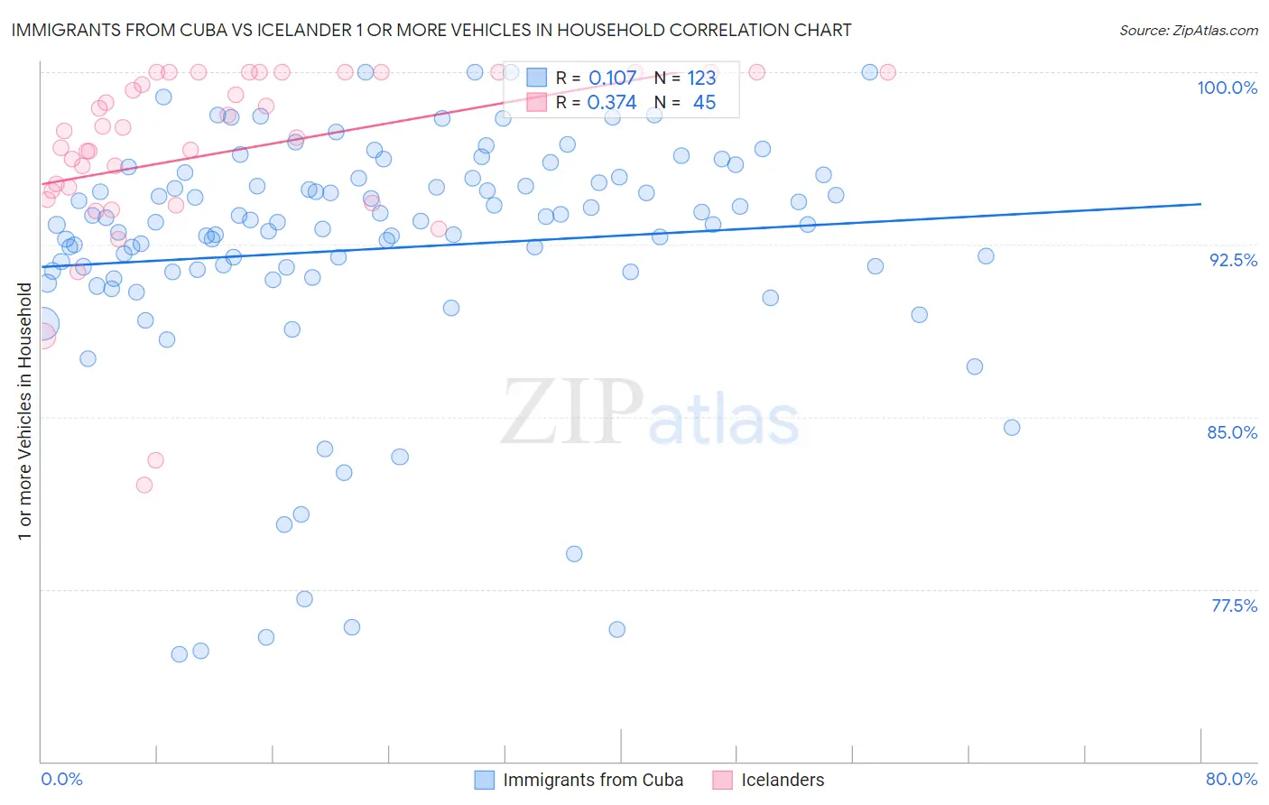 Immigrants from Cuba vs Icelander 1 or more Vehicles in Household