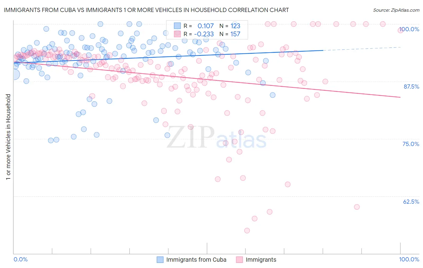 Immigrants from Cuba vs Immigrants 1 or more Vehicles in Household