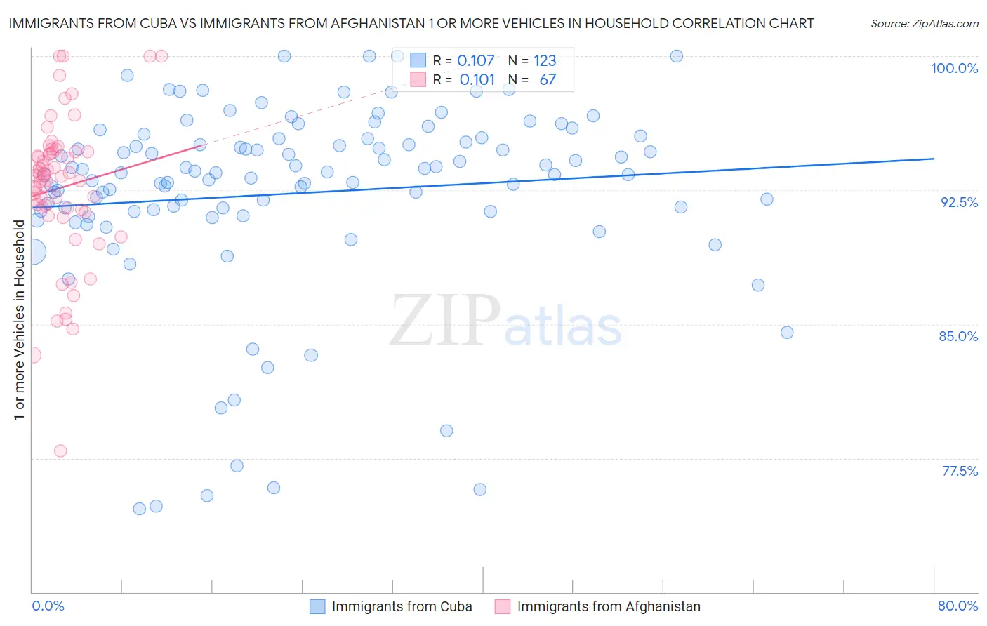Immigrants from Cuba vs Immigrants from Afghanistan 1 or more Vehicles in Household