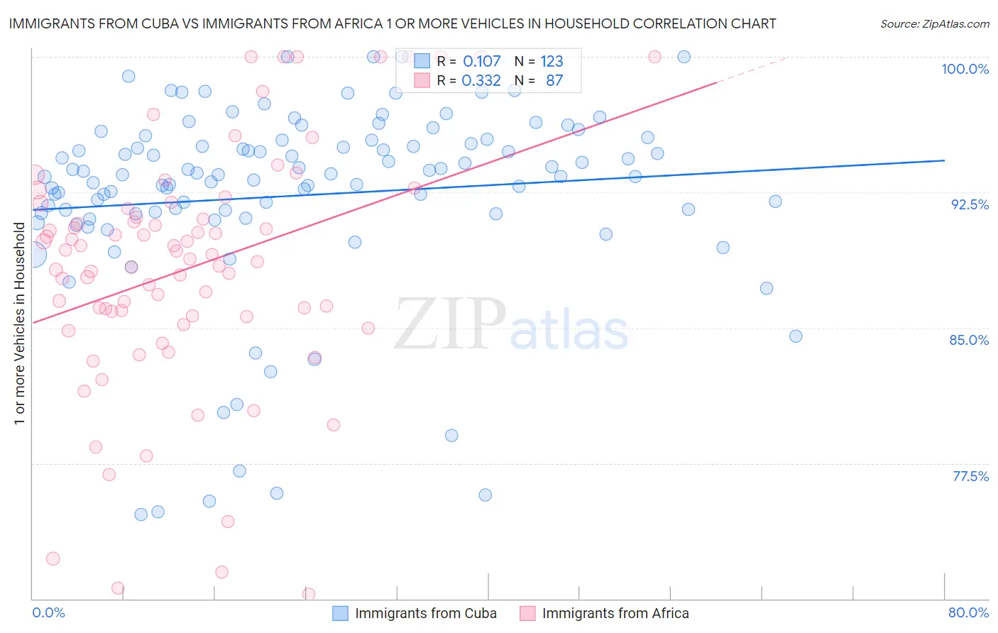 Immigrants from Cuba vs Immigrants from Africa 1 or more Vehicles in Household