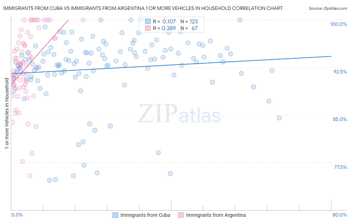 Immigrants from Cuba vs Immigrants from Argentina 1 or more Vehicles in Household