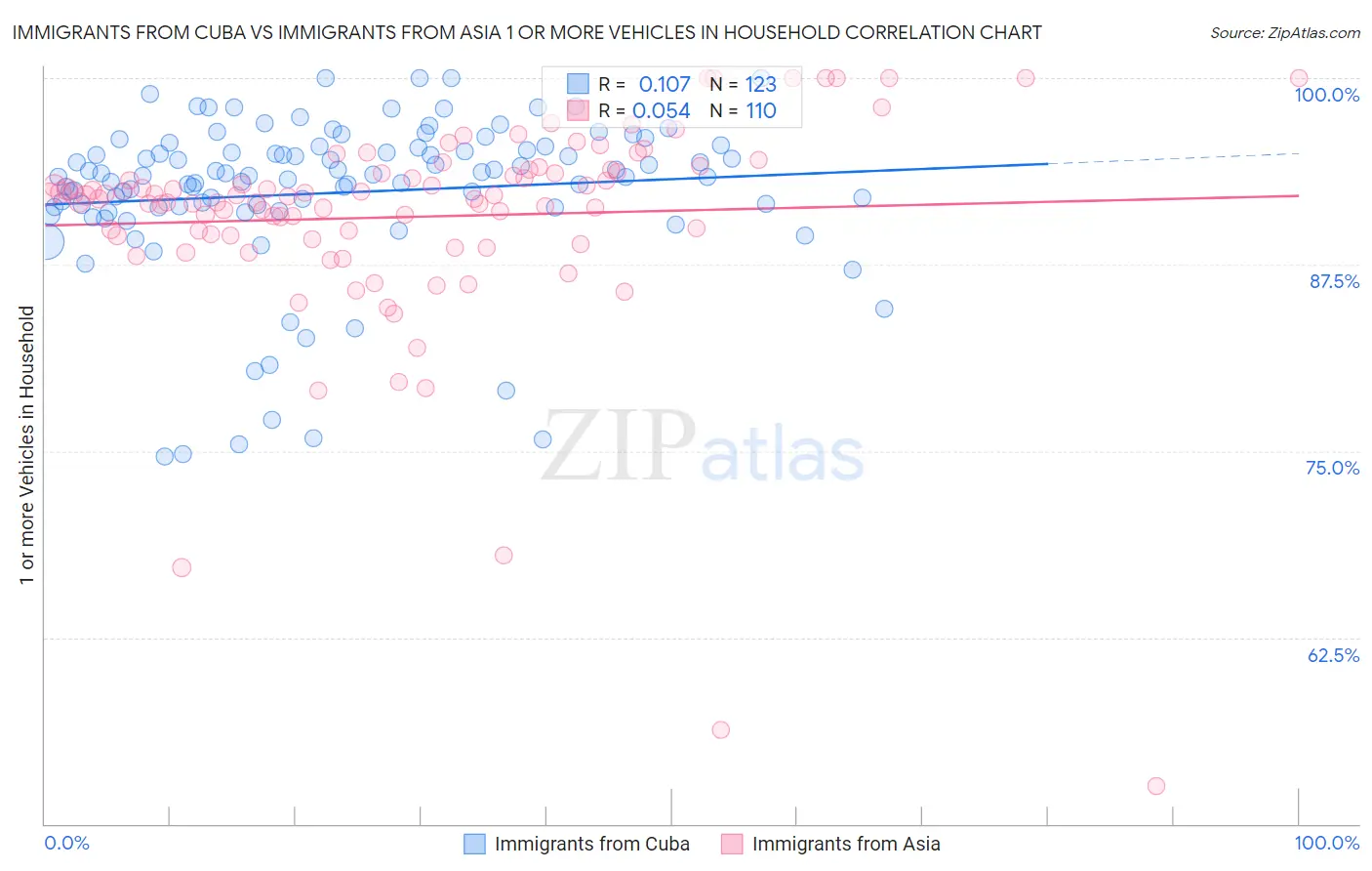 Immigrants from Cuba vs Immigrants from Asia 1 or more Vehicles in Household