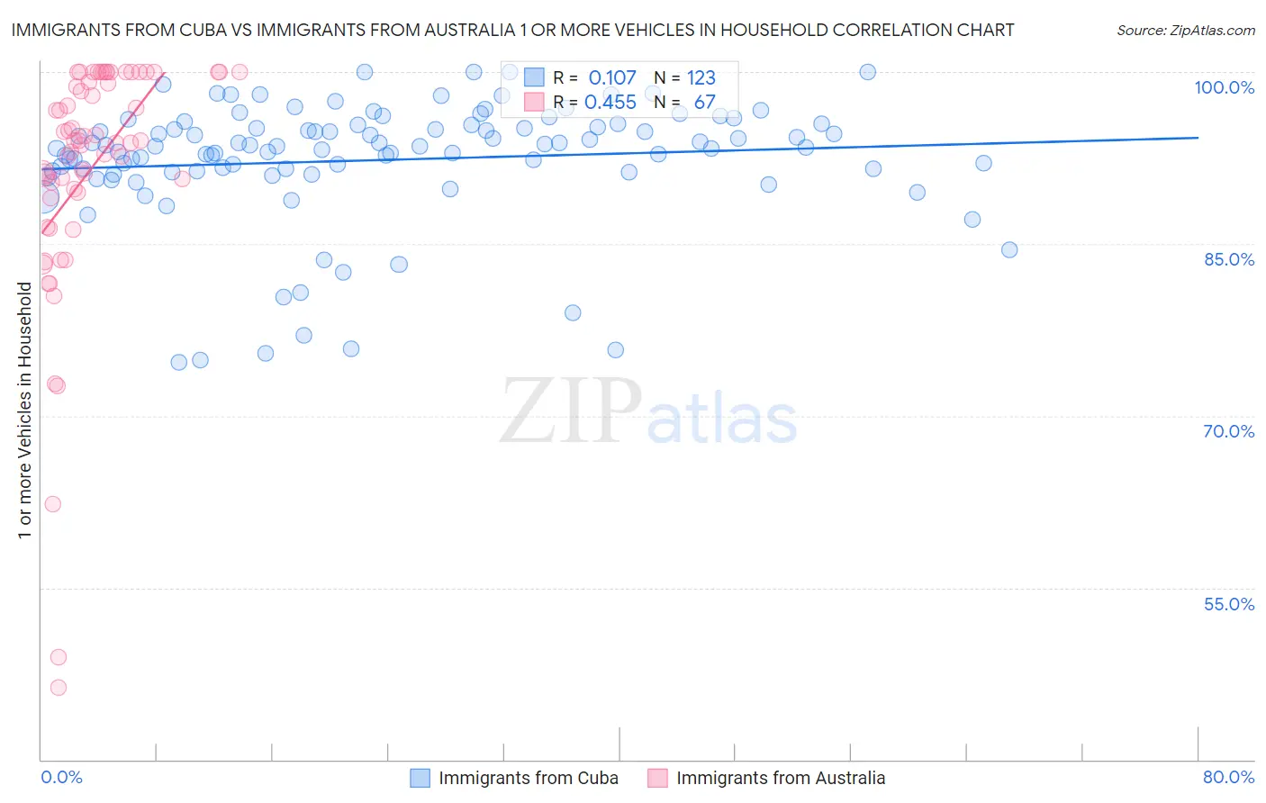 Immigrants from Cuba vs Immigrants from Australia 1 or more Vehicles in Household
