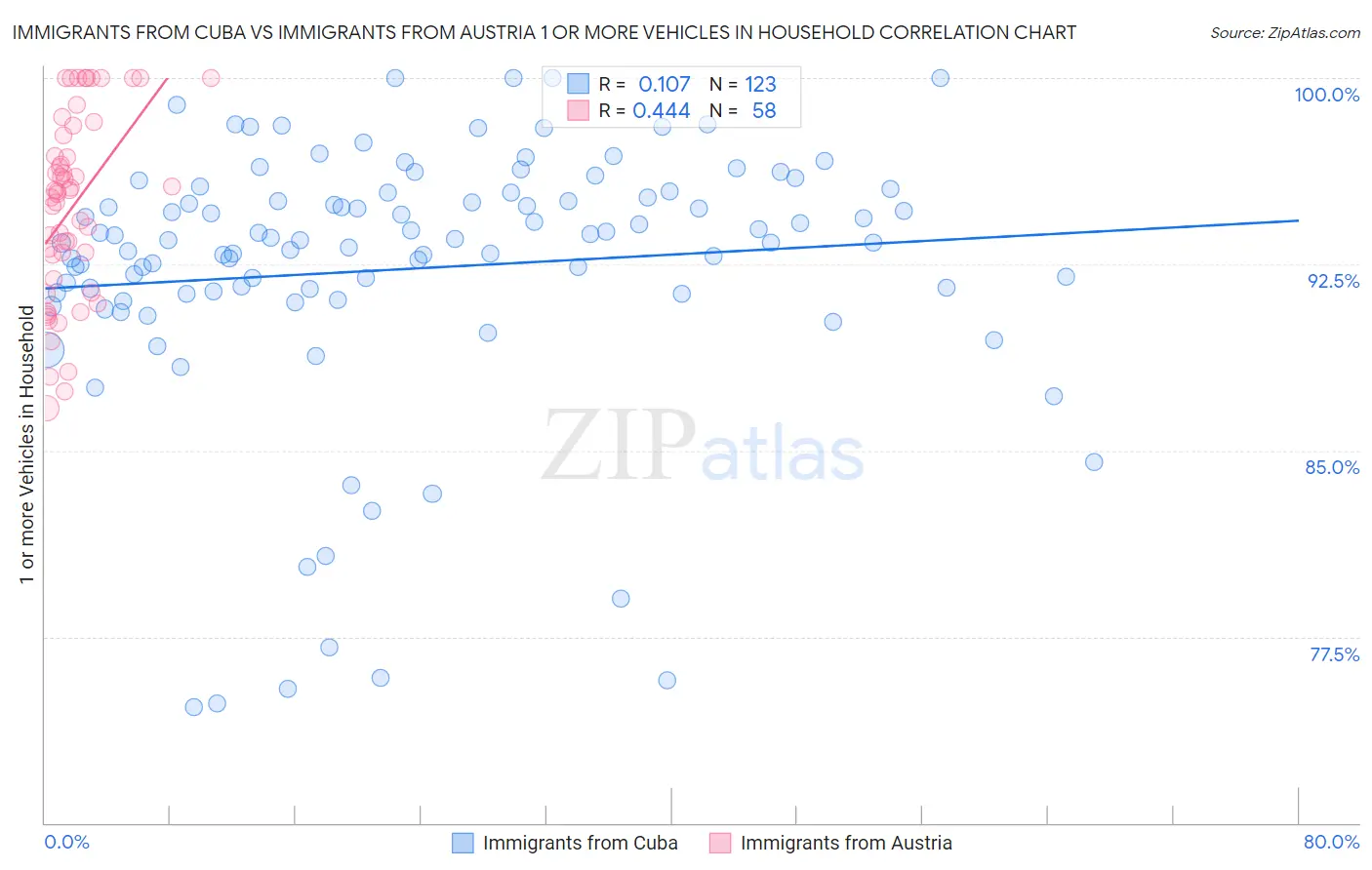 Immigrants from Cuba vs Immigrants from Austria 1 or more Vehicles in Household