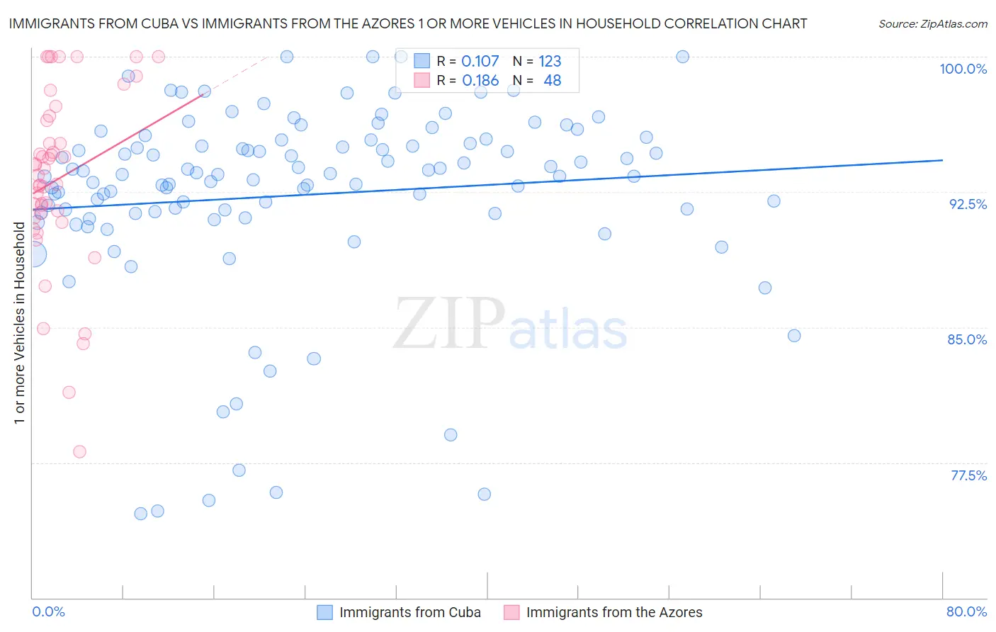 Immigrants from Cuba vs Immigrants from the Azores 1 or more Vehicles in Household