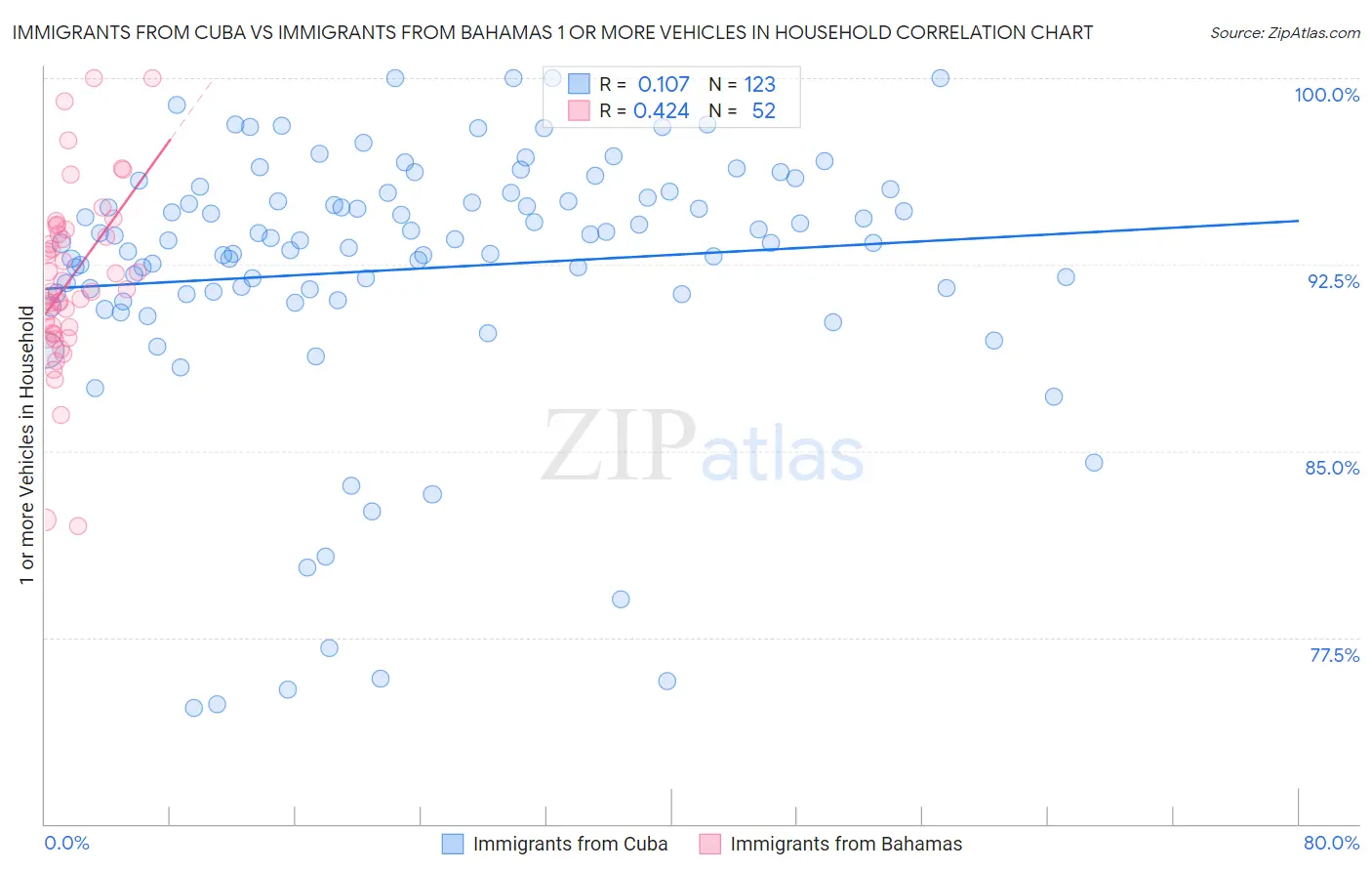 Immigrants from Cuba vs Immigrants from Bahamas 1 or more Vehicles in Household