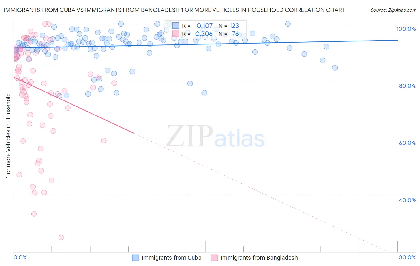 Immigrants from Cuba vs Immigrants from Bangladesh 1 or more Vehicles in Household