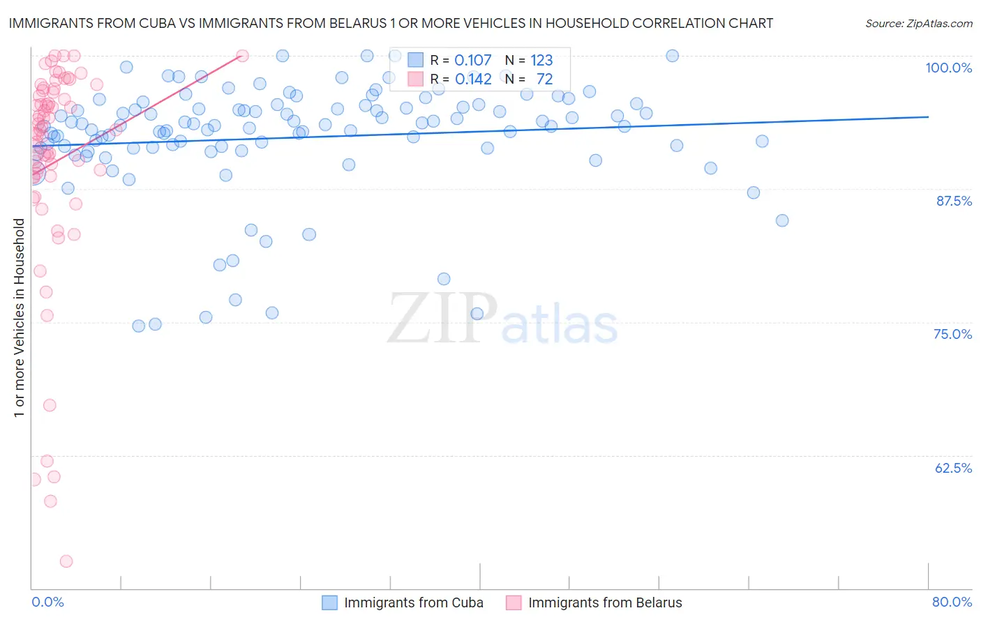 Immigrants from Cuba vs Immigrants from Belarus 1 or more Vehicles in Household