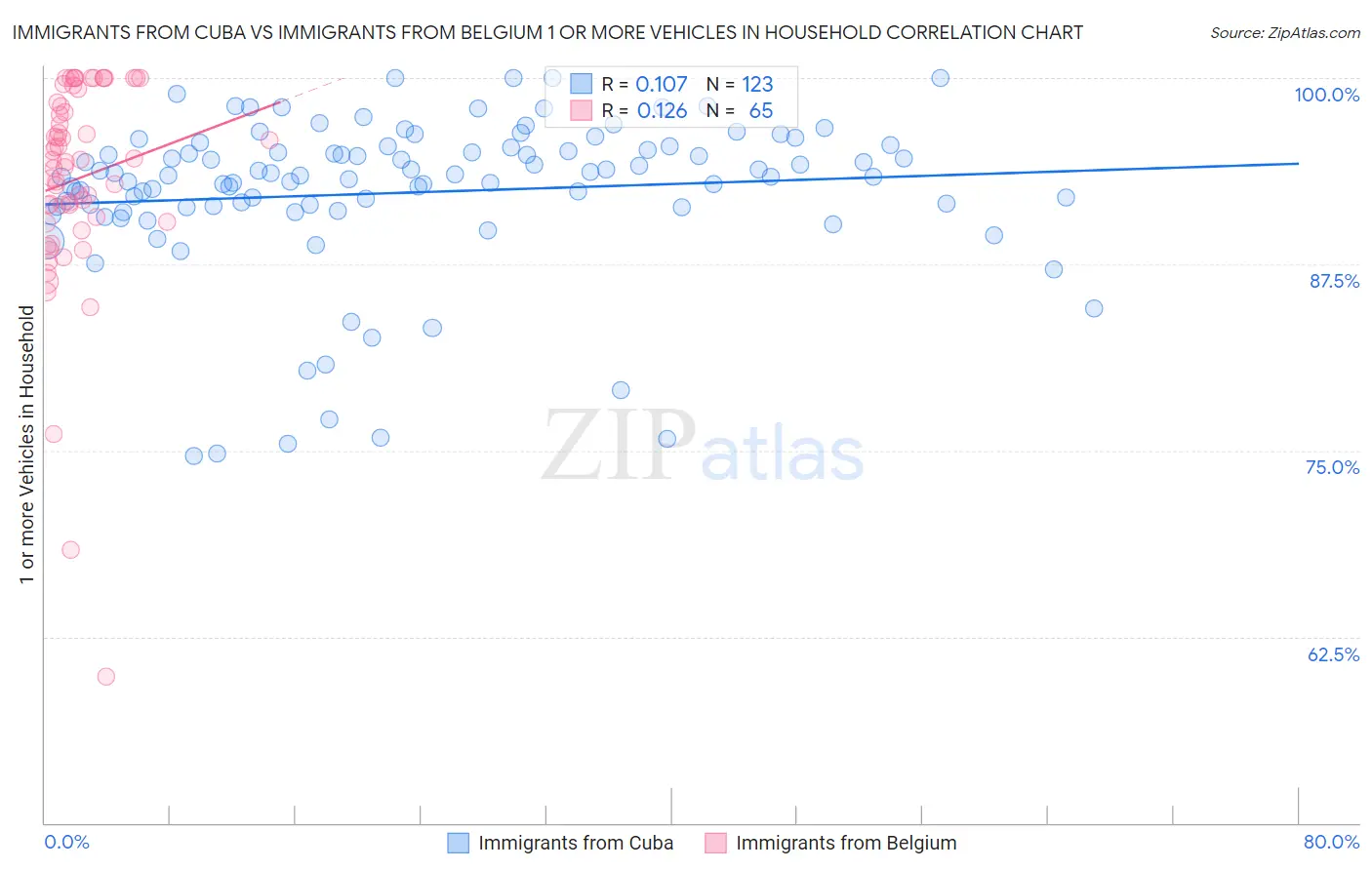 Immigrants from Cuba vs Immigrants from Belgium 1 or more Vehicles in Household