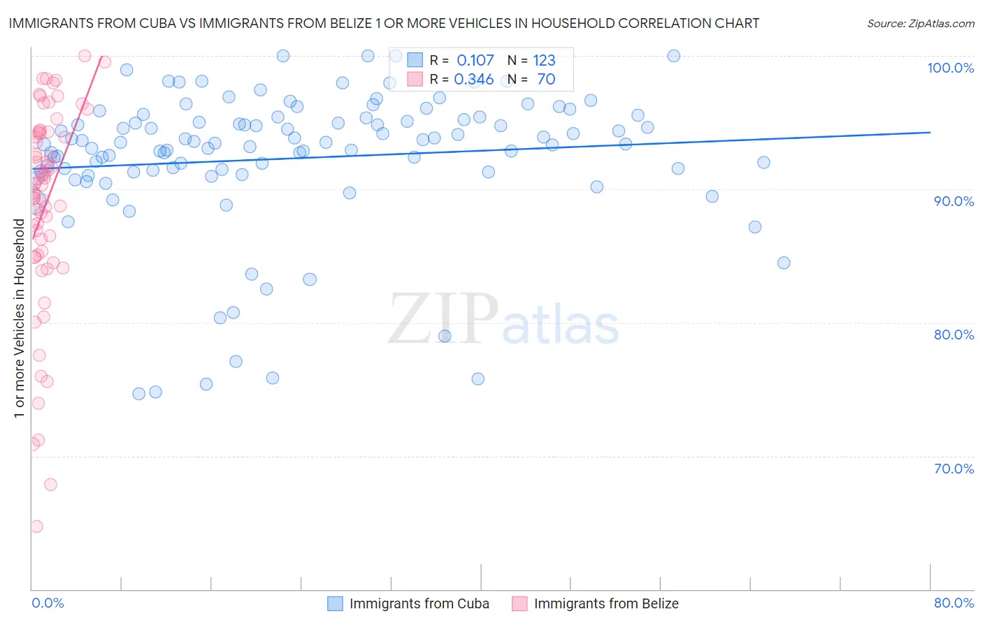 Immigrants from Cuba vs Immigrants from Belize 1 or more Vehicles in Household