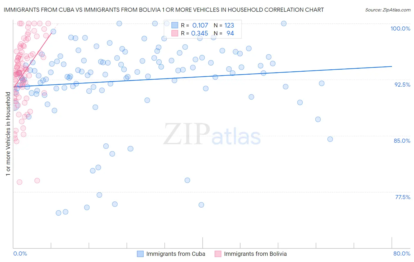 Immigrants from Cuba vs Immigrants from Bolivia 1 or more Vehicles in Household