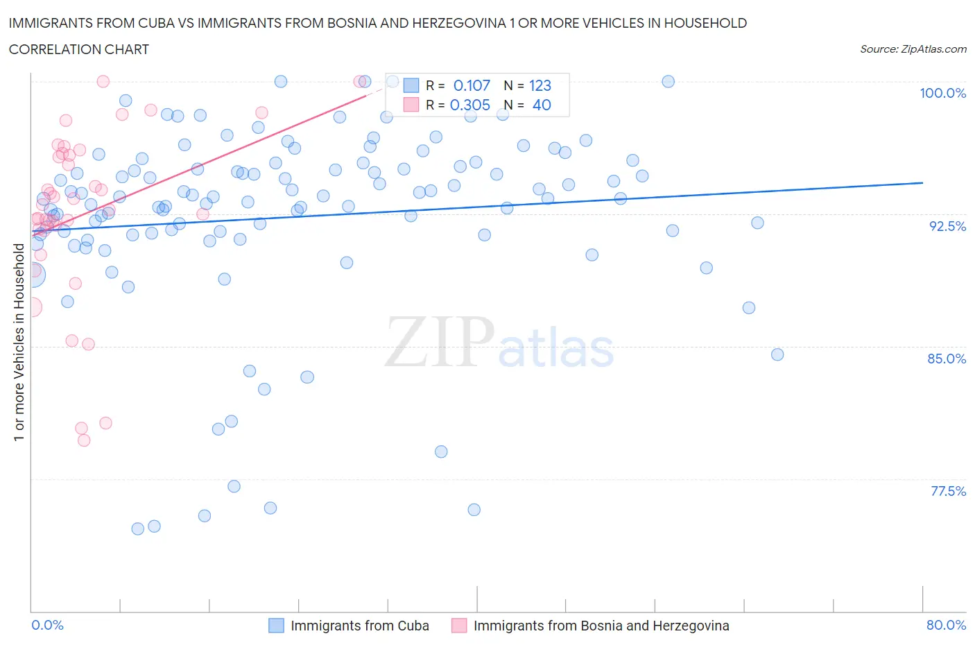 Immigrants from Cuba vs Immigrants from Bosnia and Herzegovina 1 or more Vehicles in Household