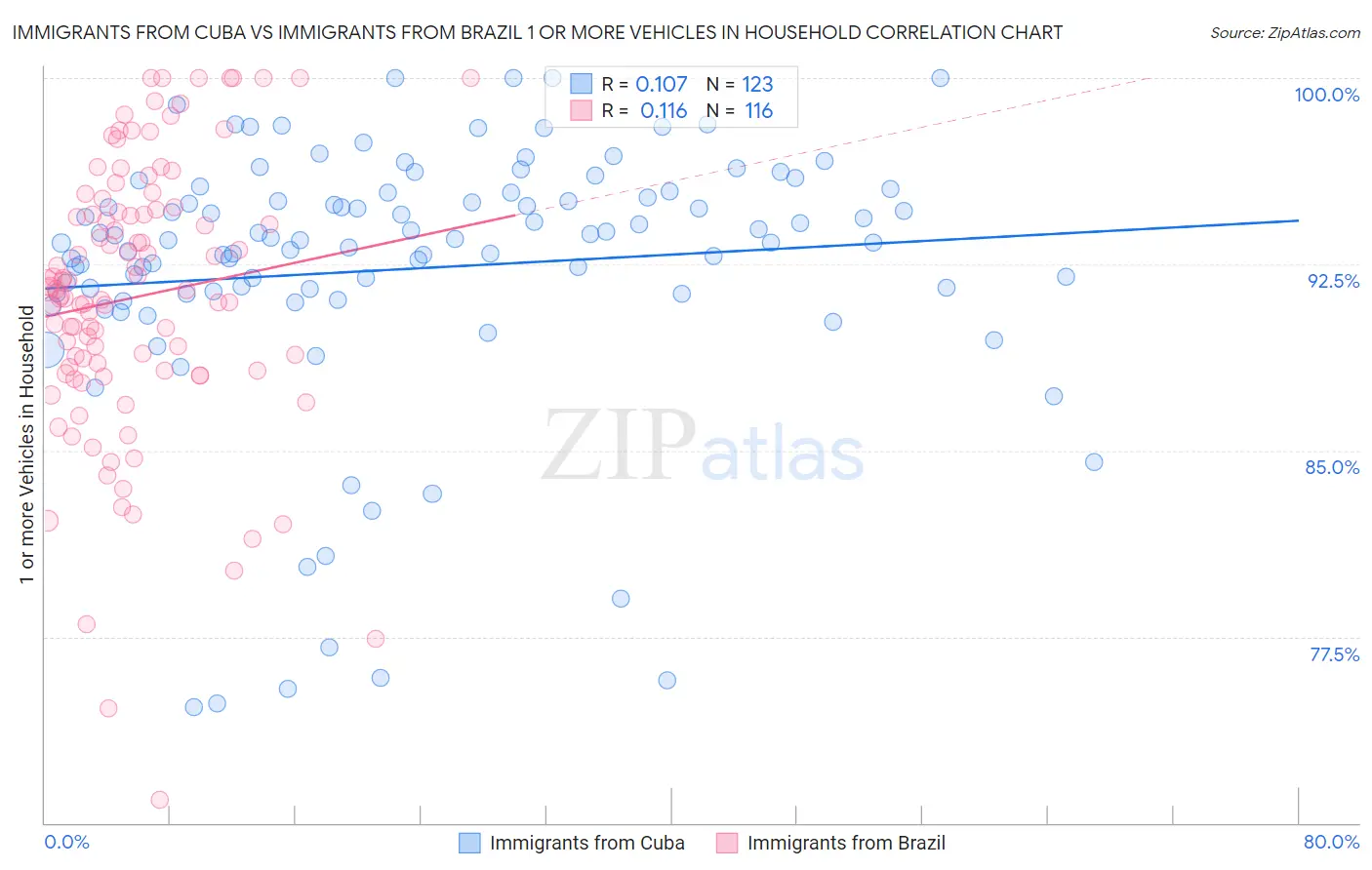 Immigrants from Cuba vs Immigrants from Brazil 1 or more Vehicles in Household