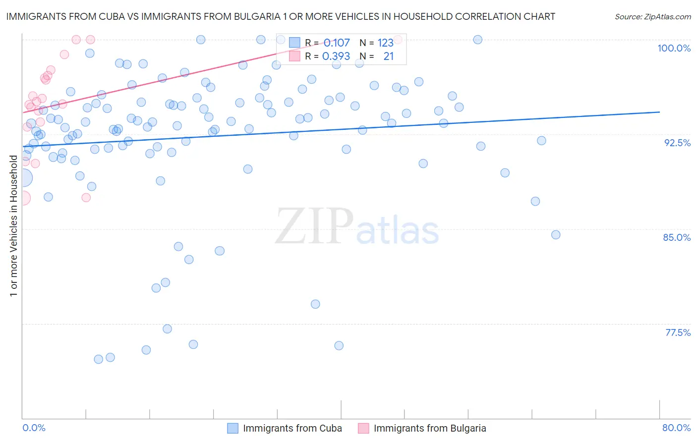 Immigrants from Cuba vs Immigrants from Bulgaria 1 or more Vehicles in Household