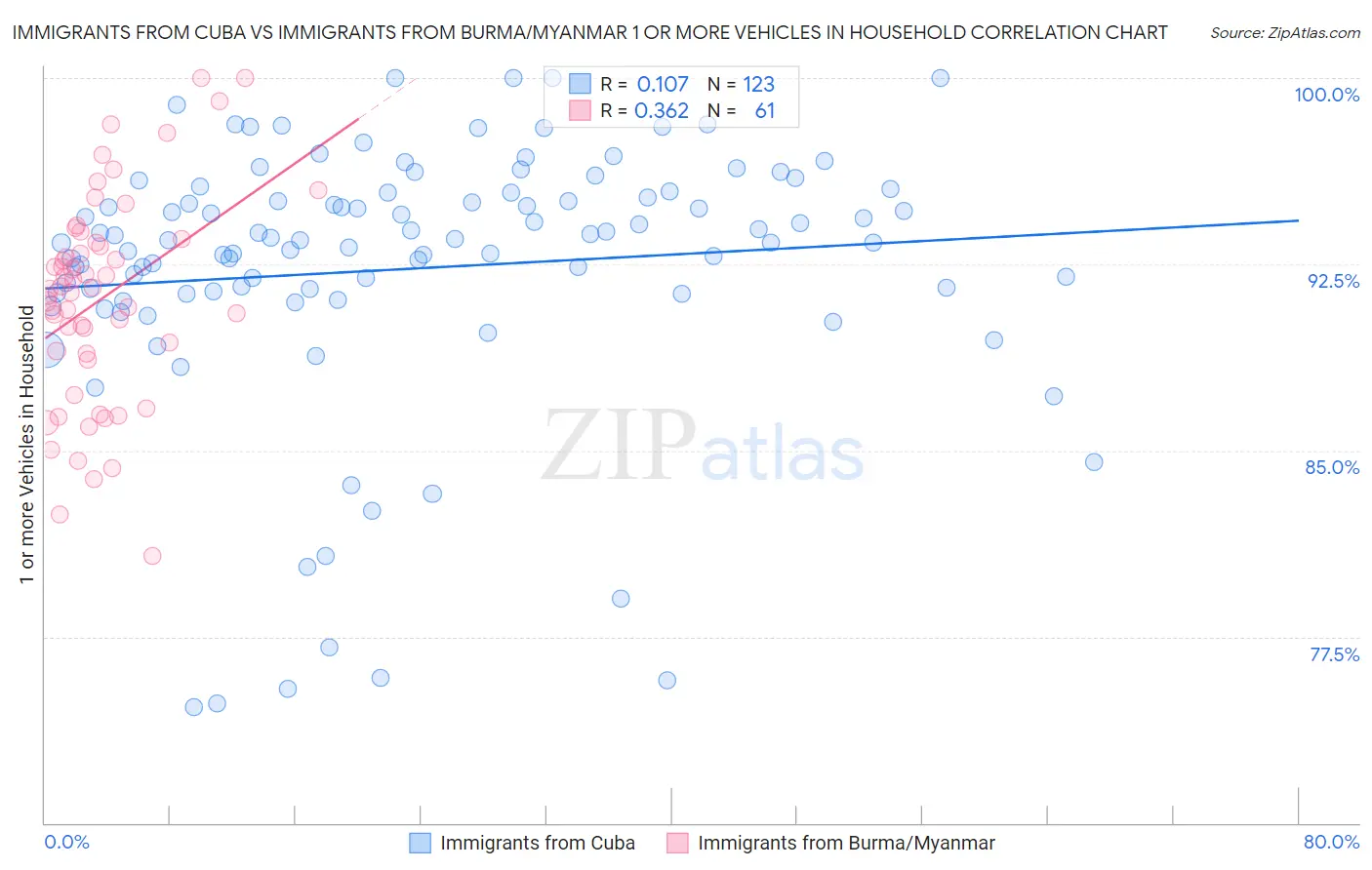 Immigrants from Cuba vs Immigrants from Burma/Myanmar 1 or more Vehicles in Household