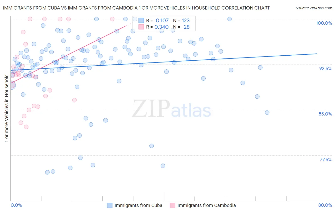 Immigrants from Cuba vs Immigrants from Cambodia 1 or more Vehicles in Household