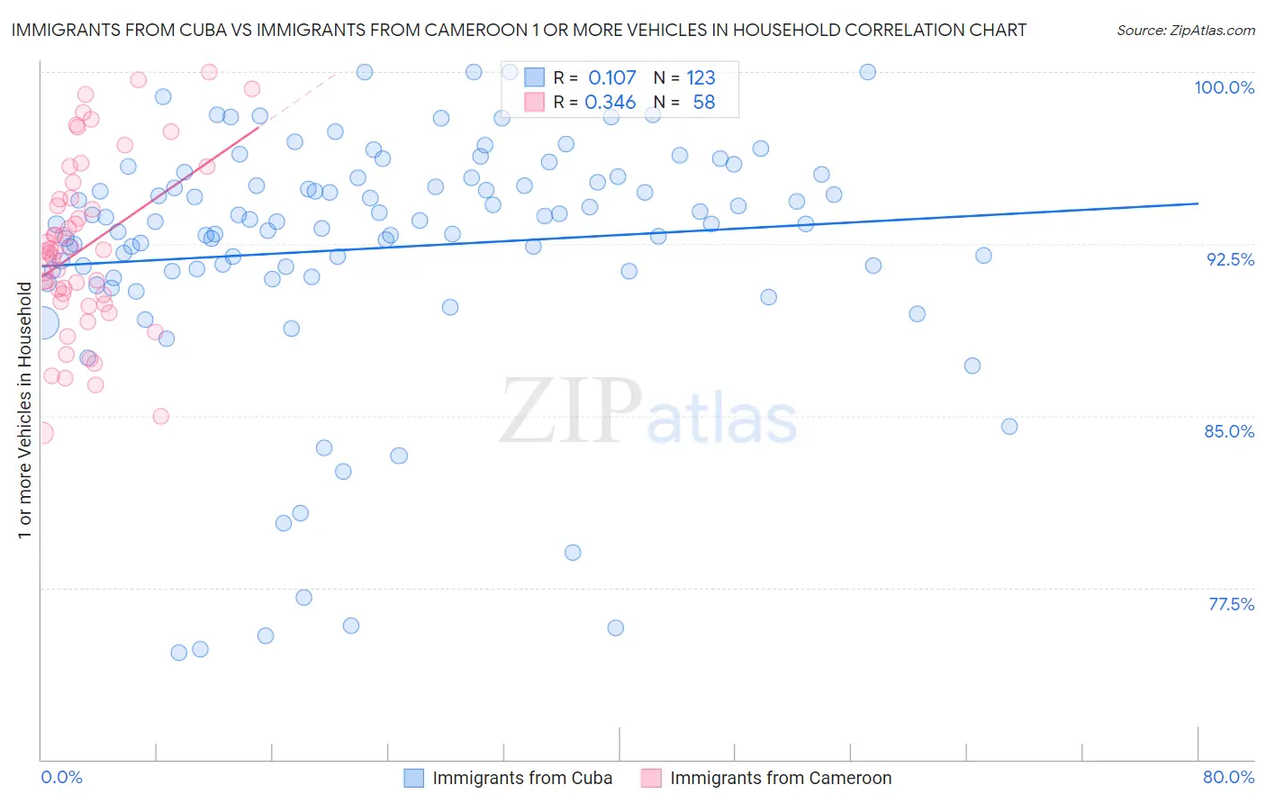 Immigrants from Cuba vs Immigrants from Cameroon 1 or more Vehicles in Household