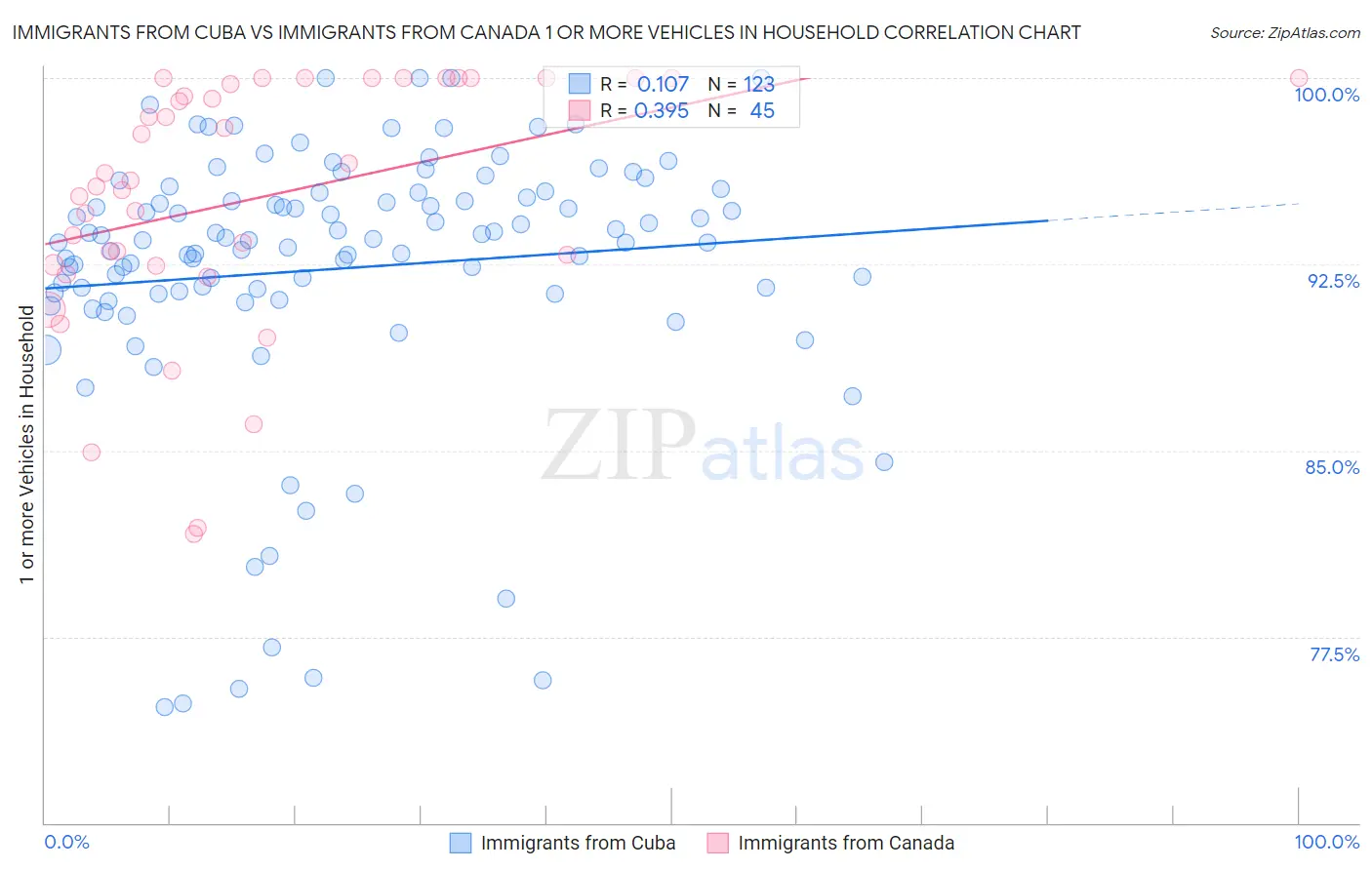 Immigrants from Cuba vs Immigrants from Canada 1 or more Vehicles in Household