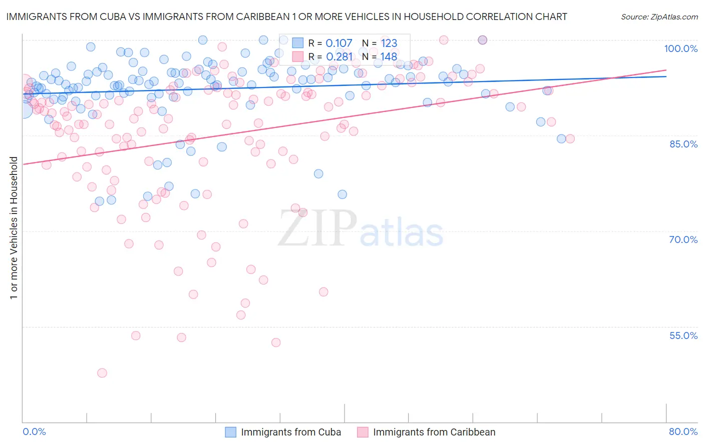 Immigrants from Cuba vs Immigrants from Caribbean 1 or more Vehicles in Household
