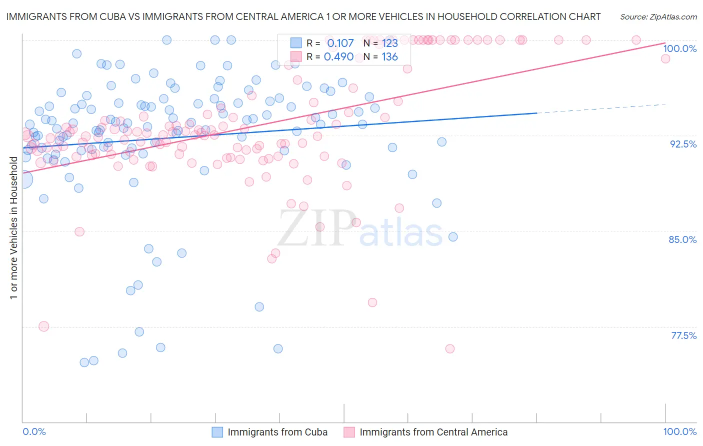 Immigrants from Cuba vs Immigrants from Central America 1 or more Vehicles in Household