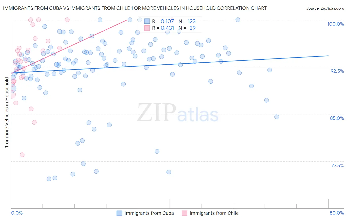 Immigrants from Cuba vs Immigrants from Chile 1 or more Vehicles in Household