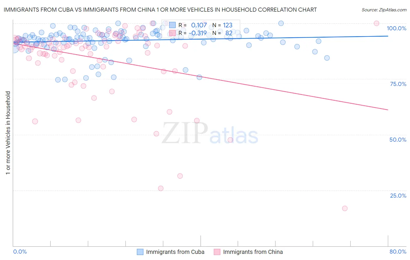 Immigrants from Cuba vs Immigrants from China 1 or more Vehicles in Household