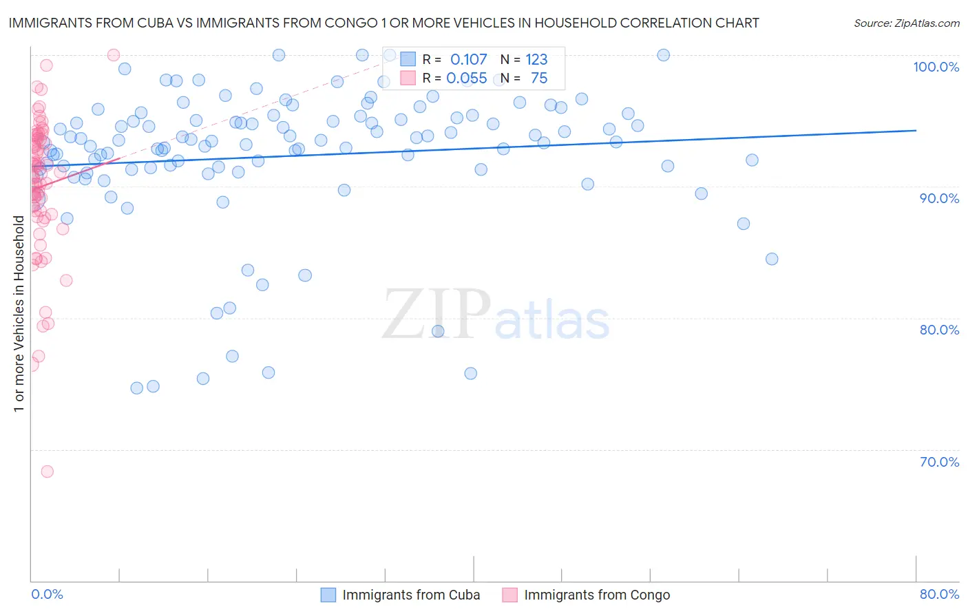 Immigrants from Cuba vs Immigrants from Congo 1 or more Vehicles in Household